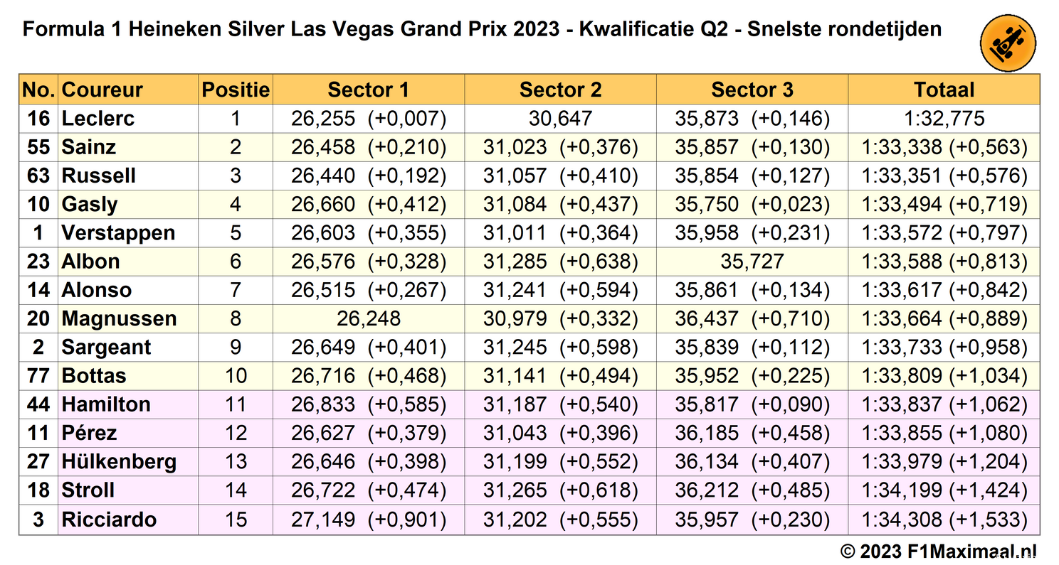 snelste rondetijden q2 grand prix las vegas 2023 11 18