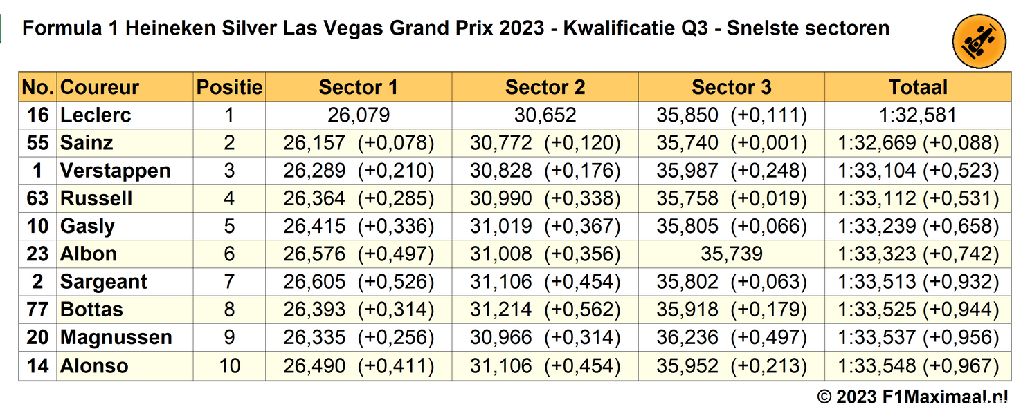 snelste sectortijden q3 grand prix las vegas 2023 11 18