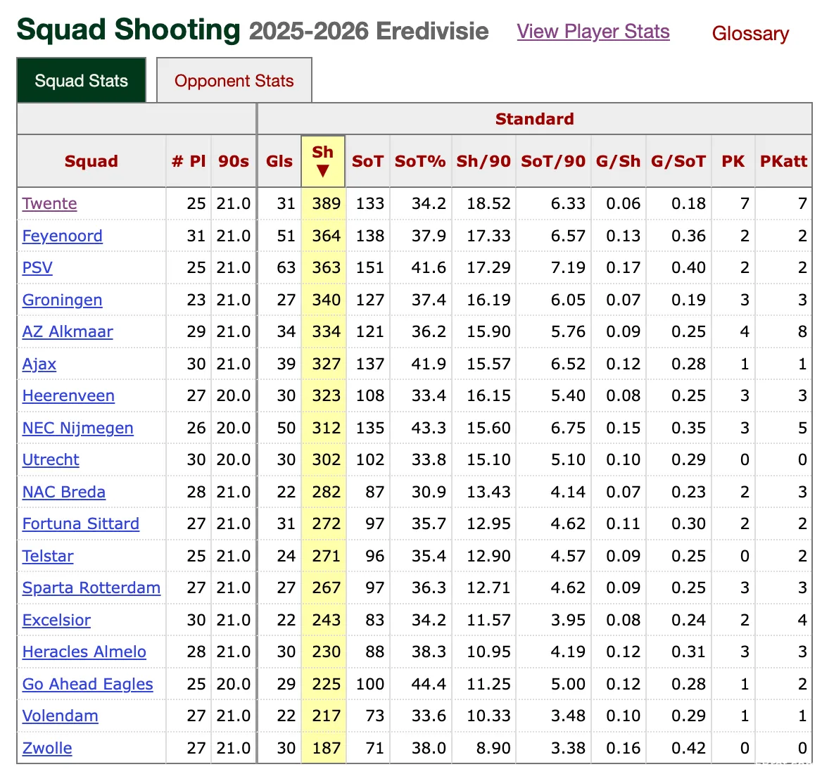 schietstatistieken-eredivisie-na-speelronde-21-fbref