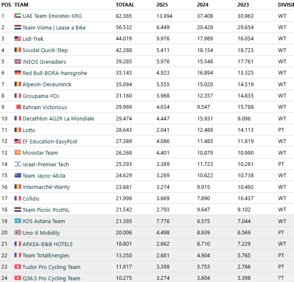 uci ranking