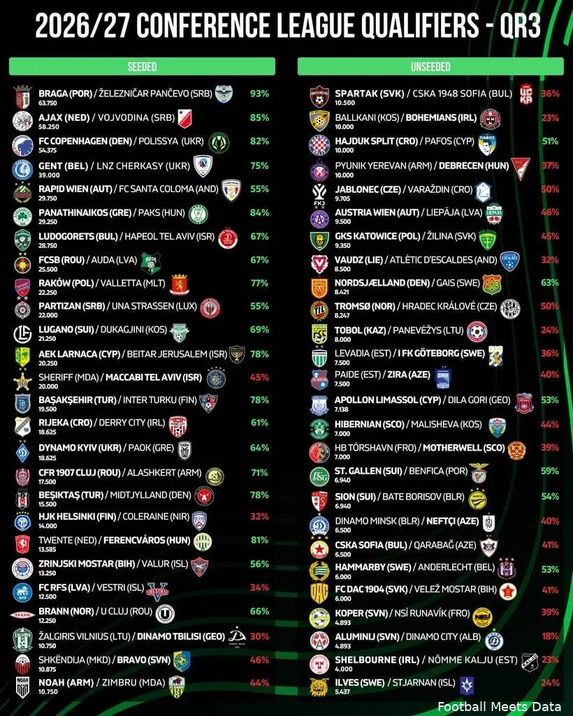 Loting-Conference-League-derde-voorronde-2026-2027
