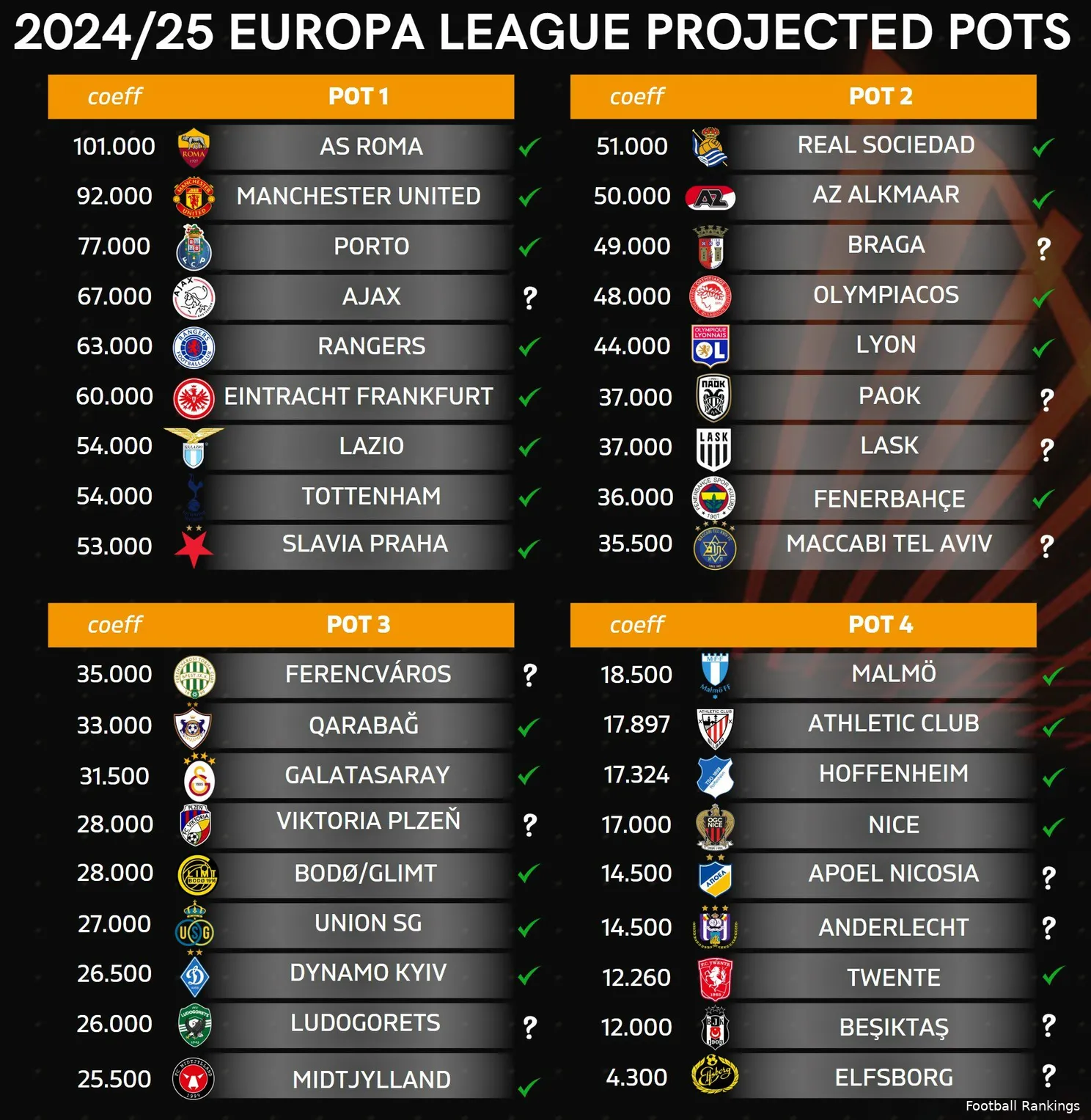 europa league projected pots 28 08 2024