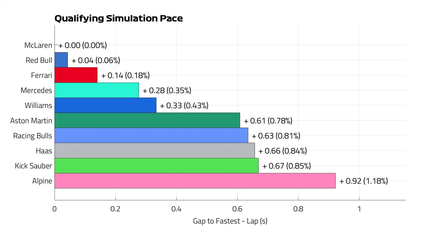 Qualifying Pace Lap