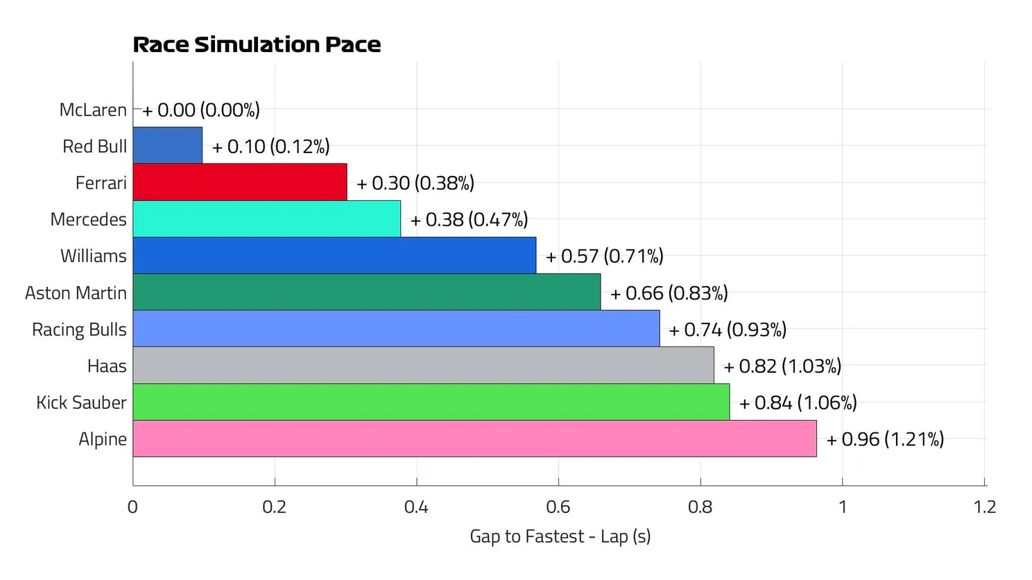 Race Pace Lap