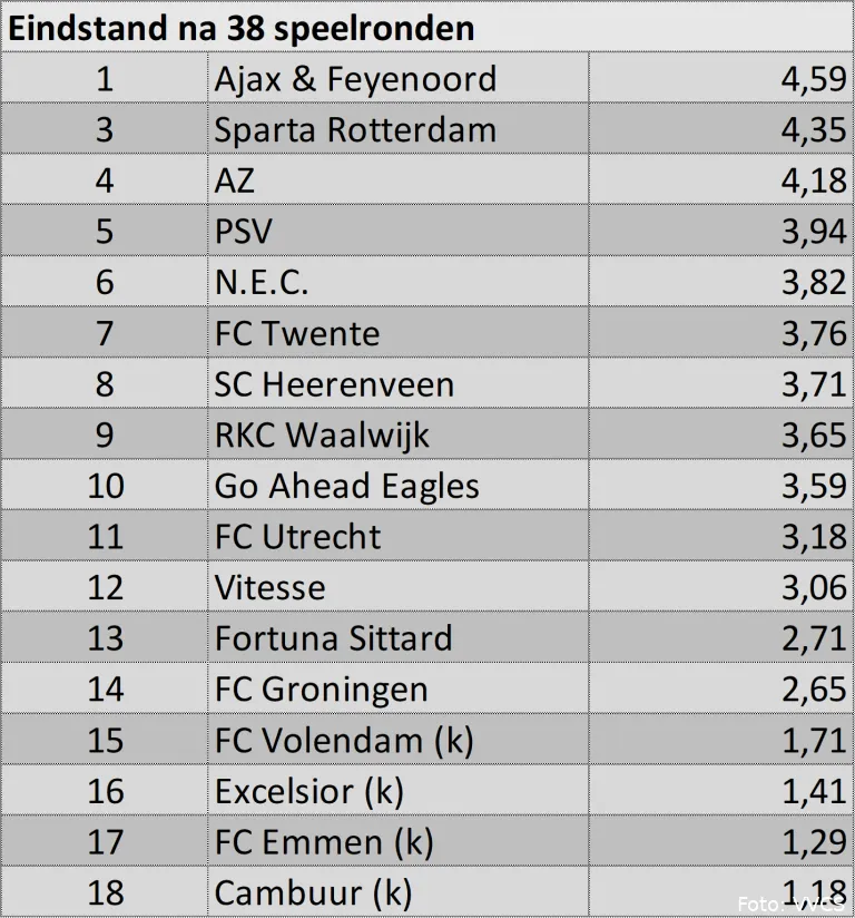 FC Twente zakt met nieuwe grasmat drie plekken in veldencompetitie