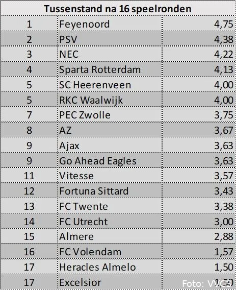Uitslag: FC Twente maakt flinke sprong in veldencompetitie