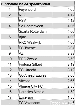 Uitslag: FC Twente maakt flinke sprong in veldencompetitie