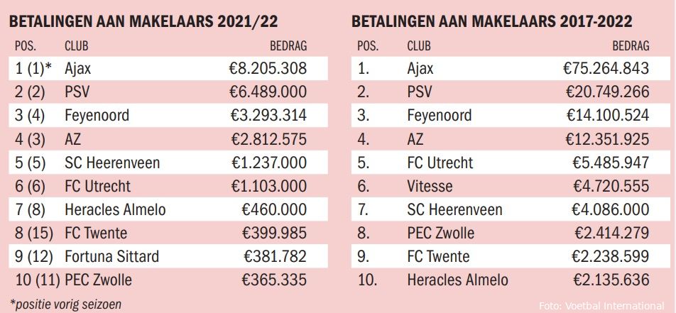 FC Twente stijgt opvallend veel op lijst betalingen aan makelaars