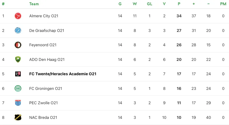 eindstand voorjaarscompetitie divisie 1a onder 21