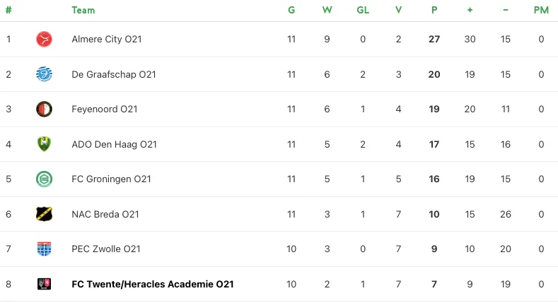 stand divisie 1a fc twente heracles onder 21 03 05 2023
