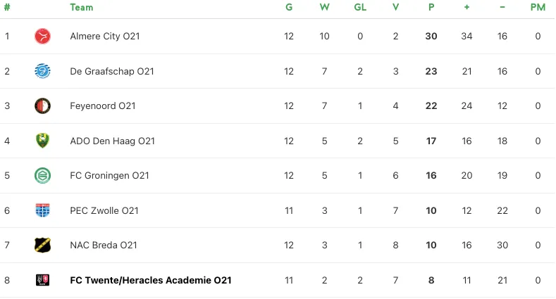 Onder 21 verliest in allerlaatste minuut dure punten tegen degradatieconcurrent