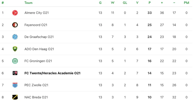 stand onder 21 divisie 1a voorjaar 2023