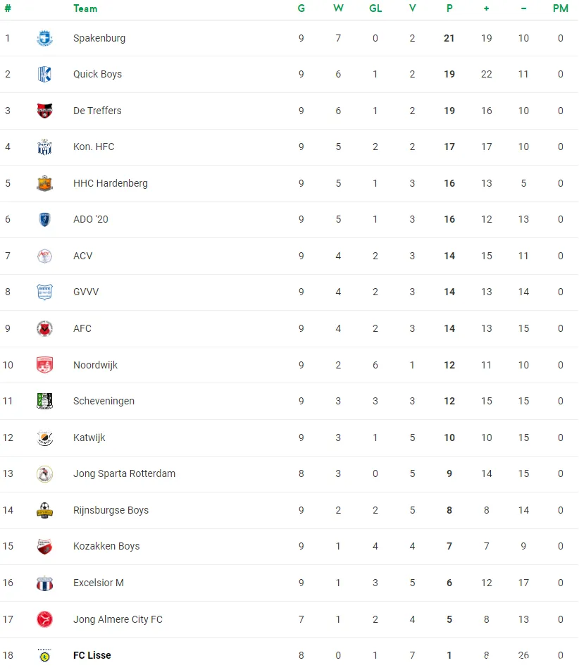stand tweede divisie 24 10 2023