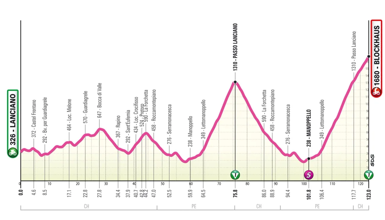 Giro d'Italia Women trekt naar mythische Blockhaus: Dit is het parcours van de editie van 2024