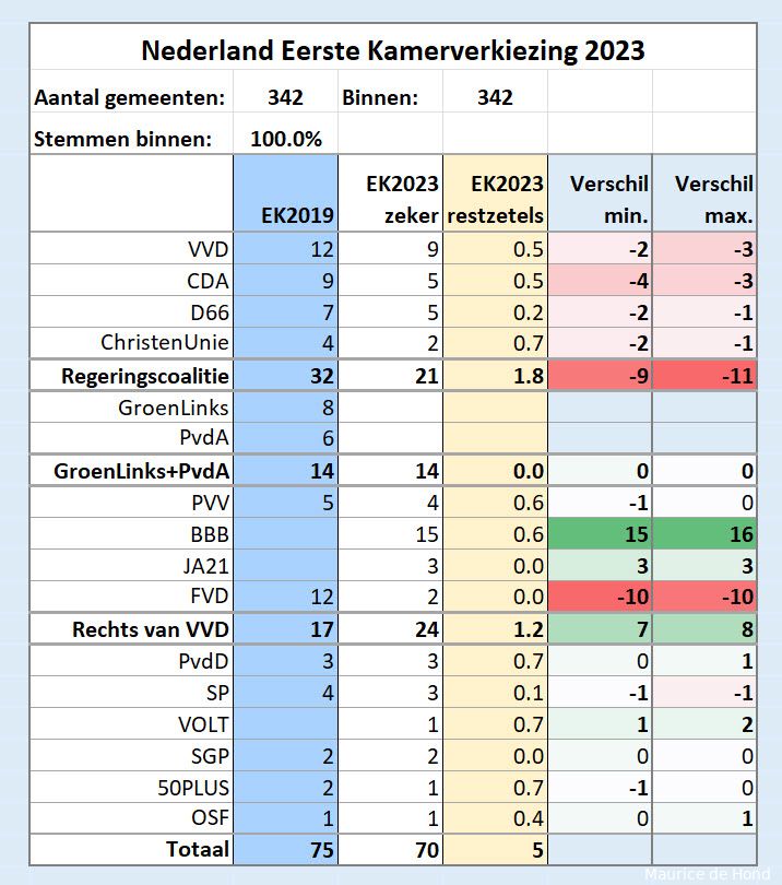 Breek! Prognose Maurice de Hond: Regeringscoalitie en GL/PvdA halen geen meerderheid in Eerste Kamer