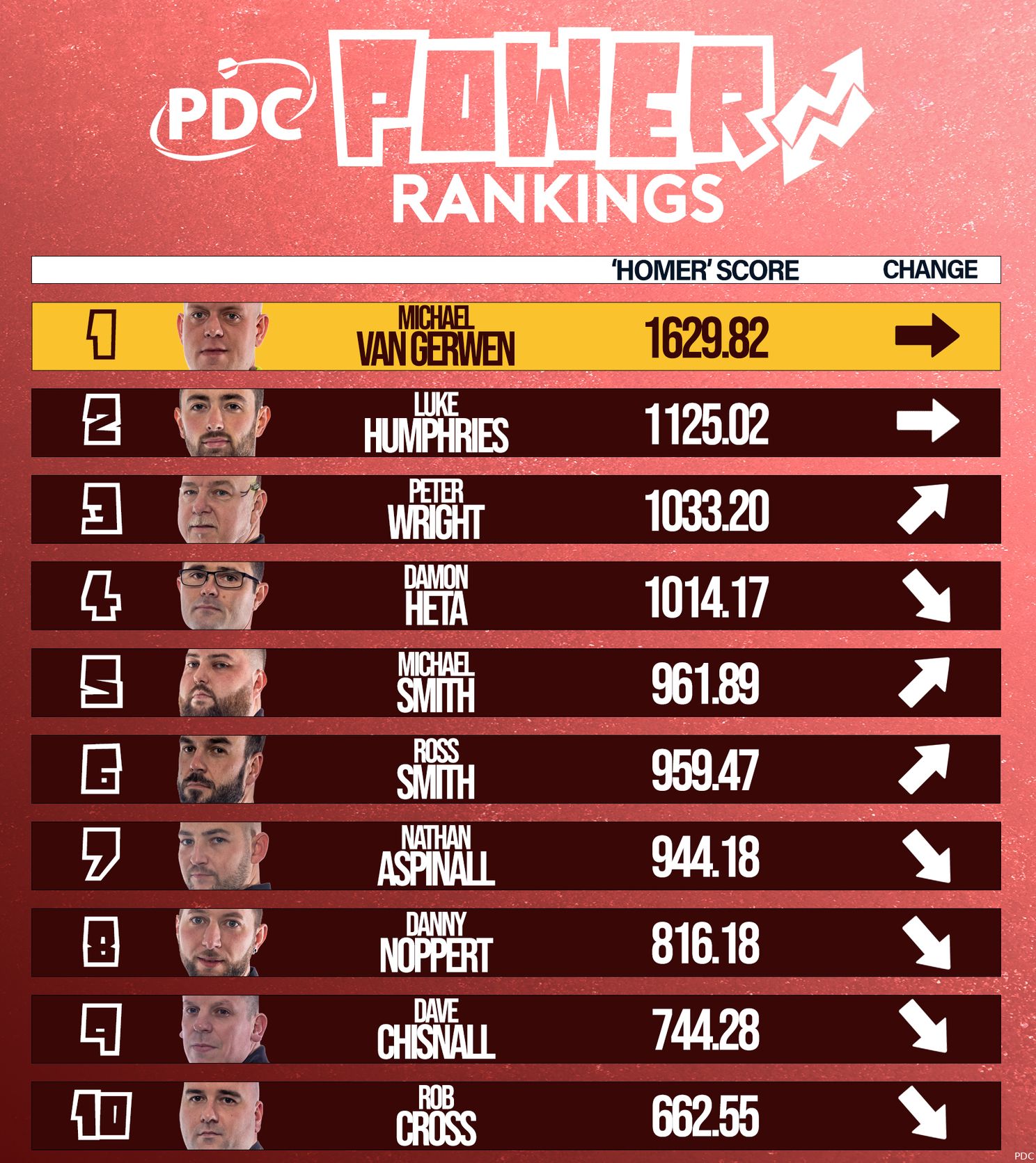 PDC Order Of Merit  PDC Darts Rankings 2022