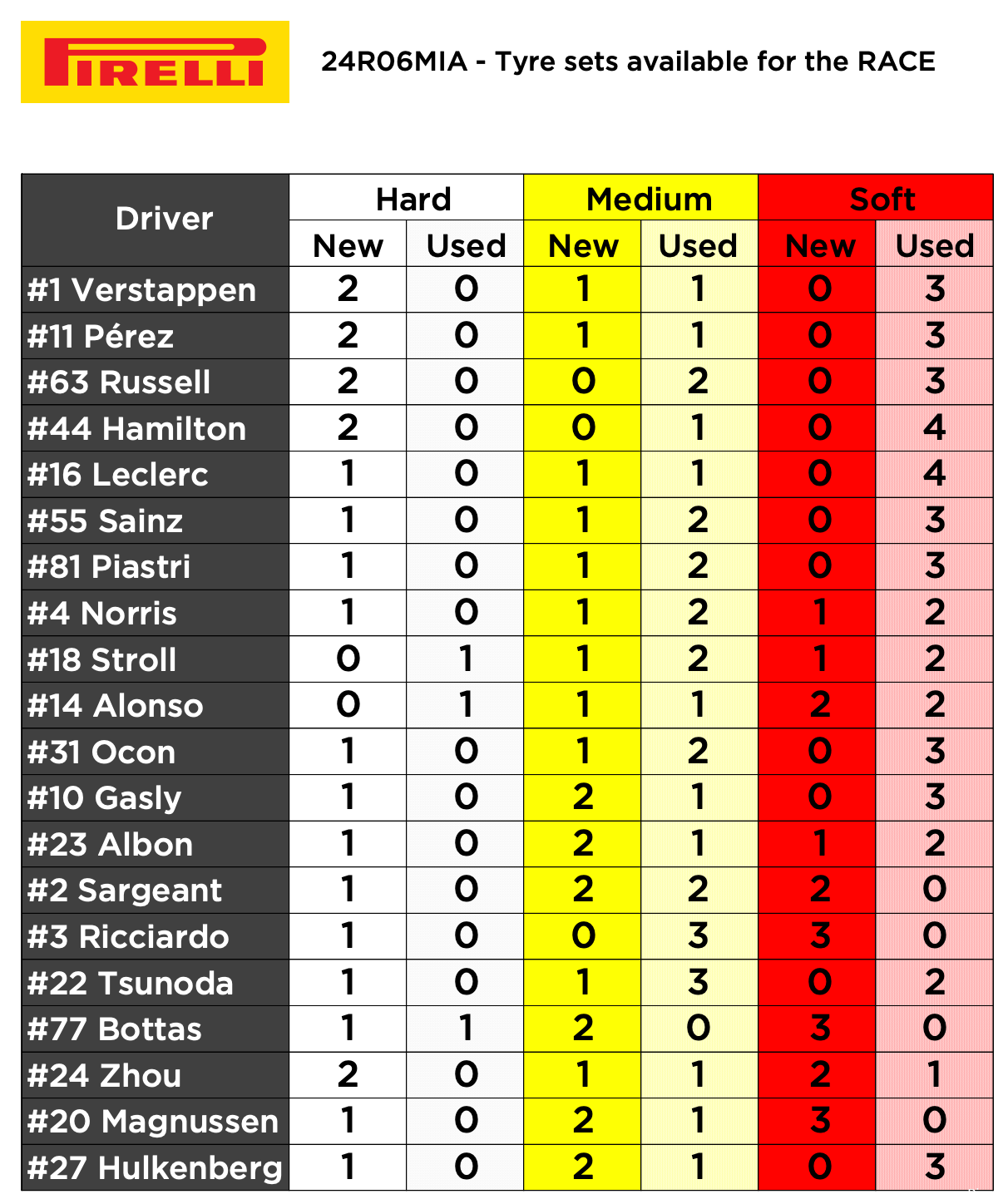 De beschikbare racestrategieën voor de Grand Prix van Miami: voordeel voor Red Bull