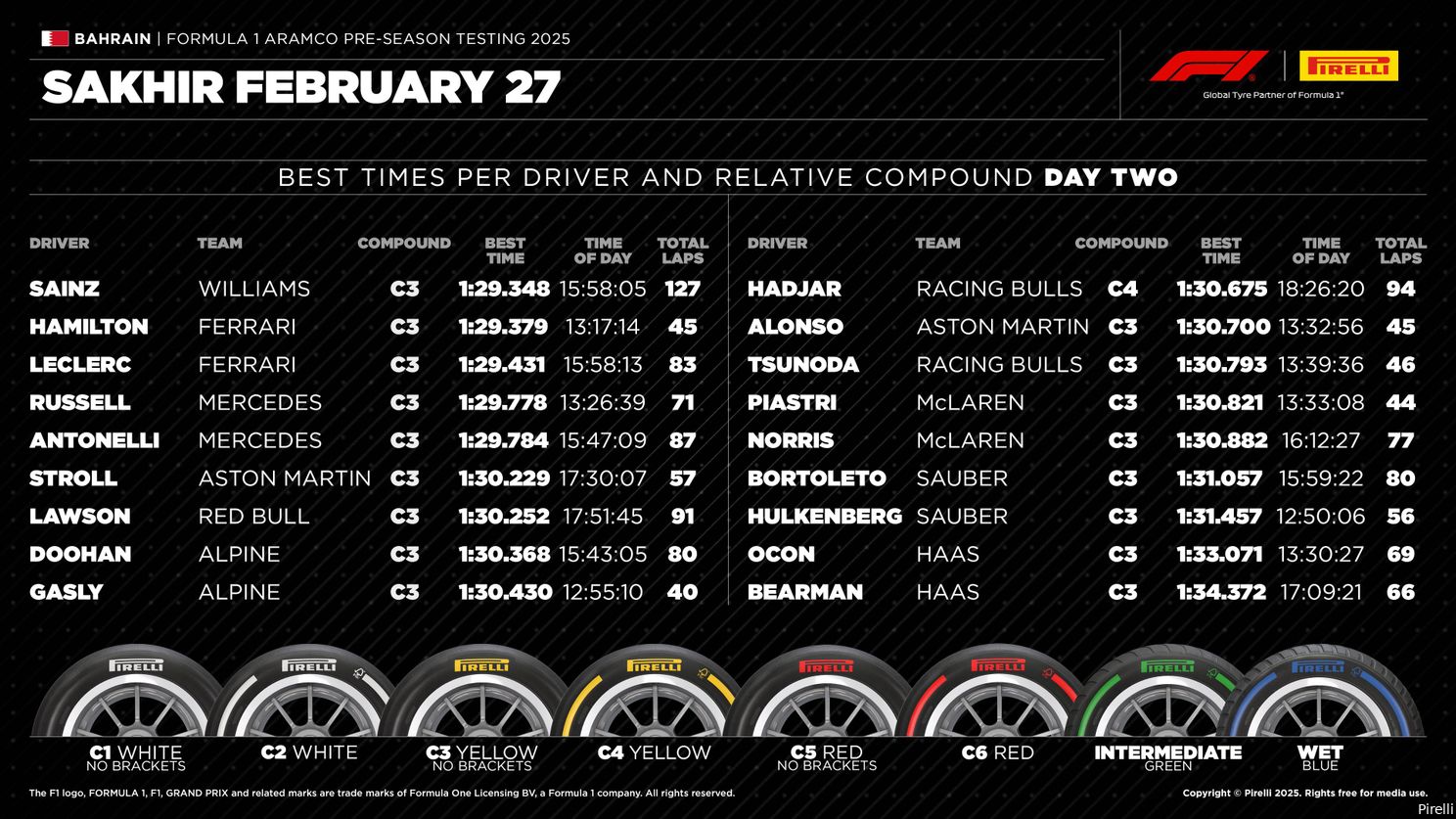 F1 Live 13:00 | Middagsessie derde Formule 1-testdag in Bahrein