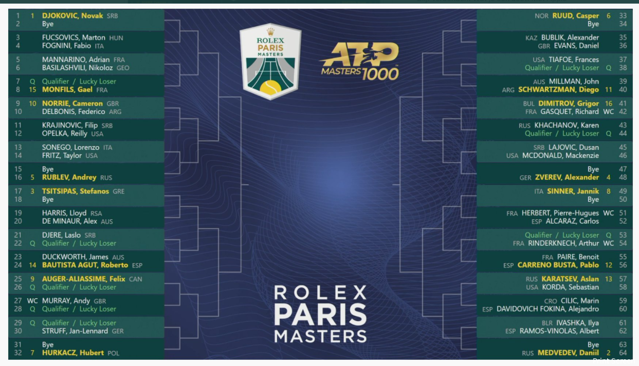 Draw ATP Rolex Paris Masters 2021 Djokovic to face Fognini or