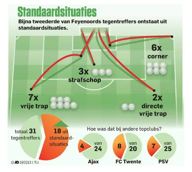\'De over-mijn-lijk-mentaliteit ontbreekt bij Feyenoord\'