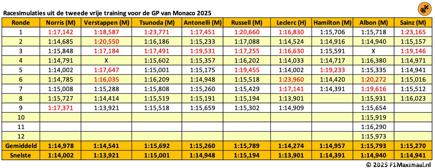Long runs | Vertrouwen van Verstappen terug te zien in de data, slechts één man sneller