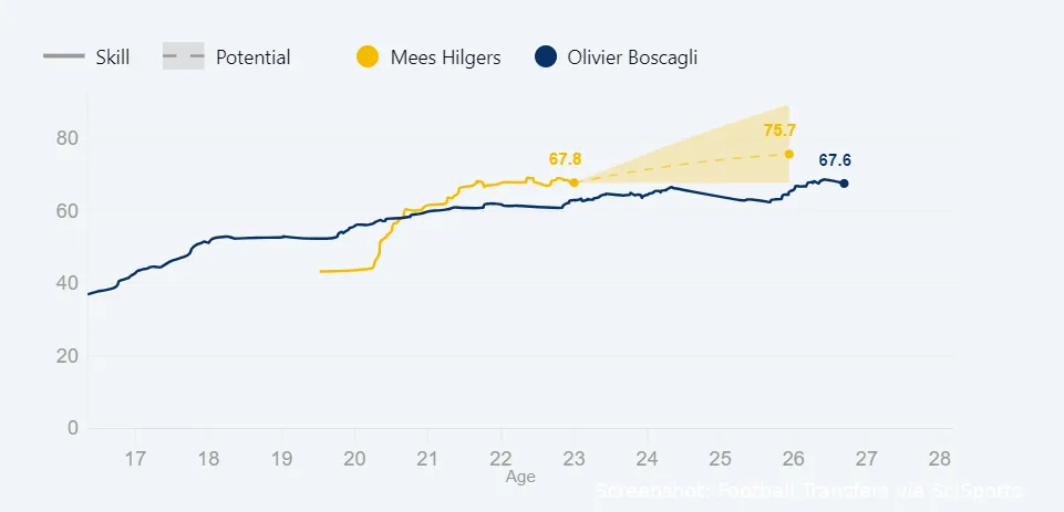 Statistieken: Hilgers heeft potentie voor topcompetities en is peperdure PSV'er al voorbij