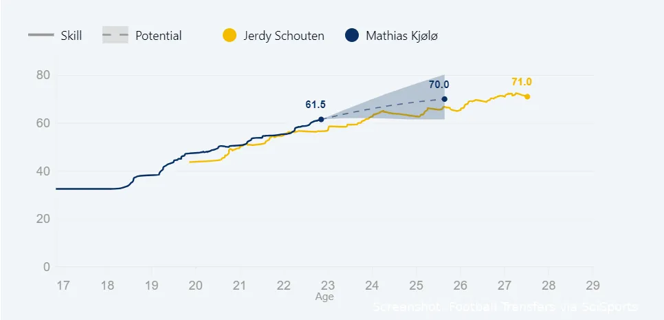 PSV krijgt Kjolo aanbevolen: Potentie om richting Schouten-niveau te komen