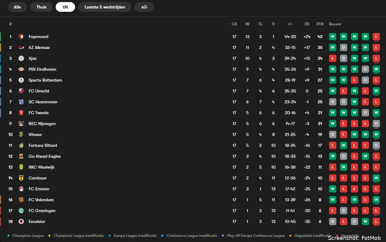 FC Twente’s 'uitsyndroom': Worden de buitenshuisproblemen dit seizoen nog overwonnen?