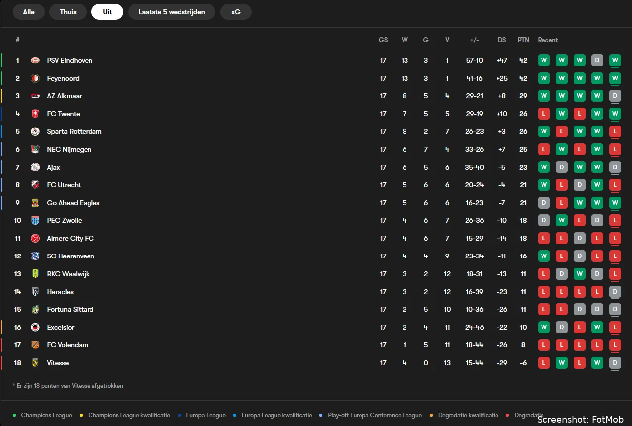 FC Twente’s 'uitsyndroom': Worden de buitenshuisproblemen dit seizoen nog overwonnen?