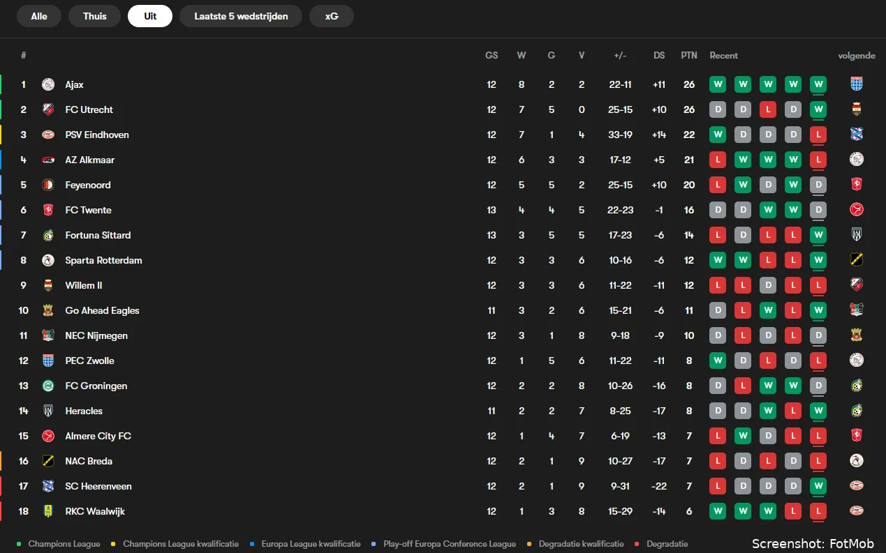 FC Twente’s 'uitsyndroom': Worden de buitenshuisproblemen dit seizoen nog overwonnen?