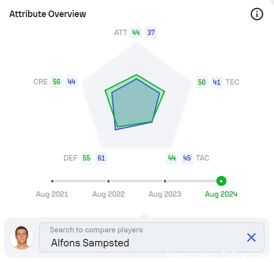 statistieken vergelijking sofascore bart van rooij alfons sampsted 2024