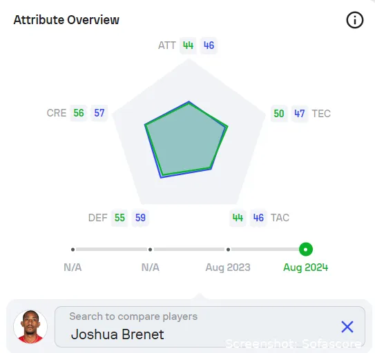 vergelijking bart van rooij joshua brenet sofascore