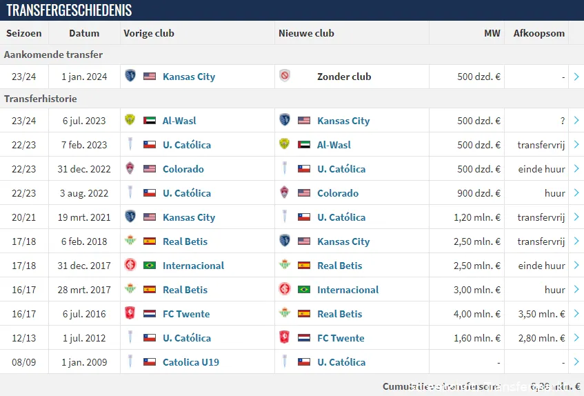 felipe gutierrez transfergeschiedenis transfermarkt