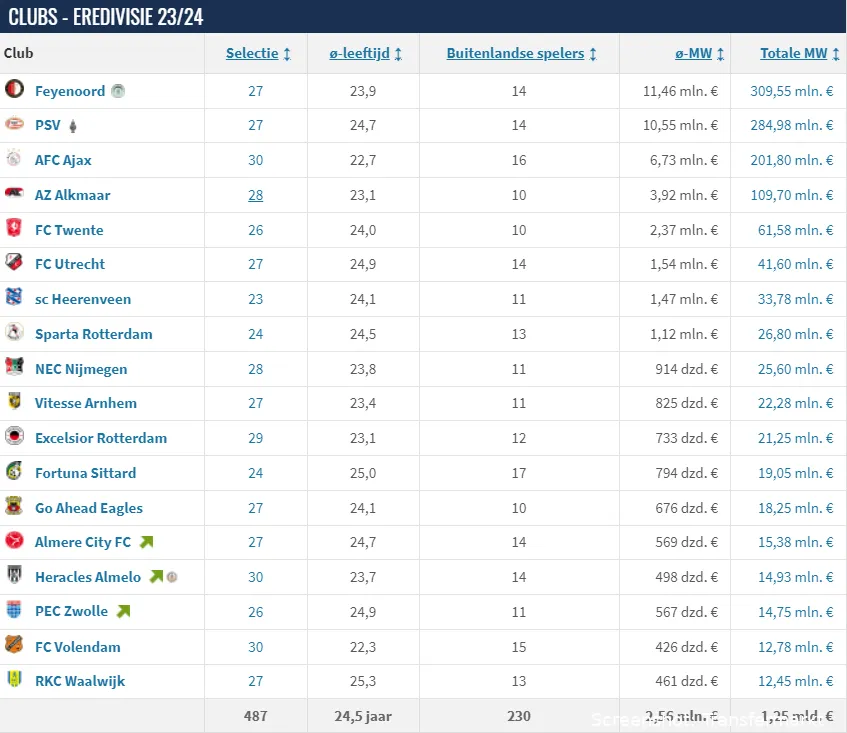 marktwaardes eredivisie transfermarkt december 2023