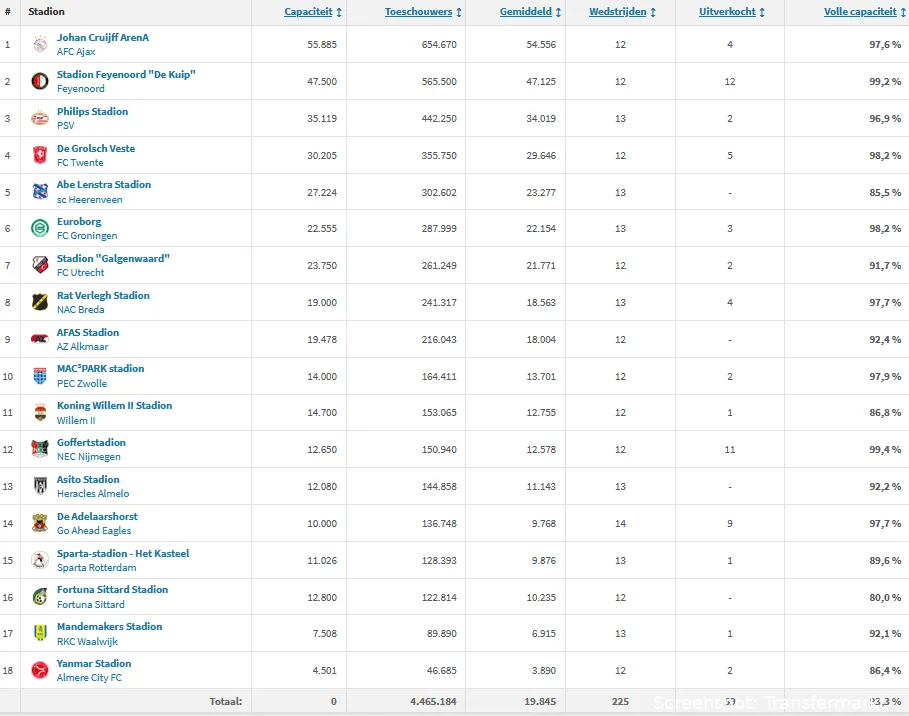 Grolsch Veste blijft kolken: FC Twente behoort tot de top in toeschouwersaantallen