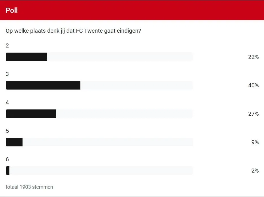 Poll-eindklassering-FC-Twente-seizoen-2025-2026