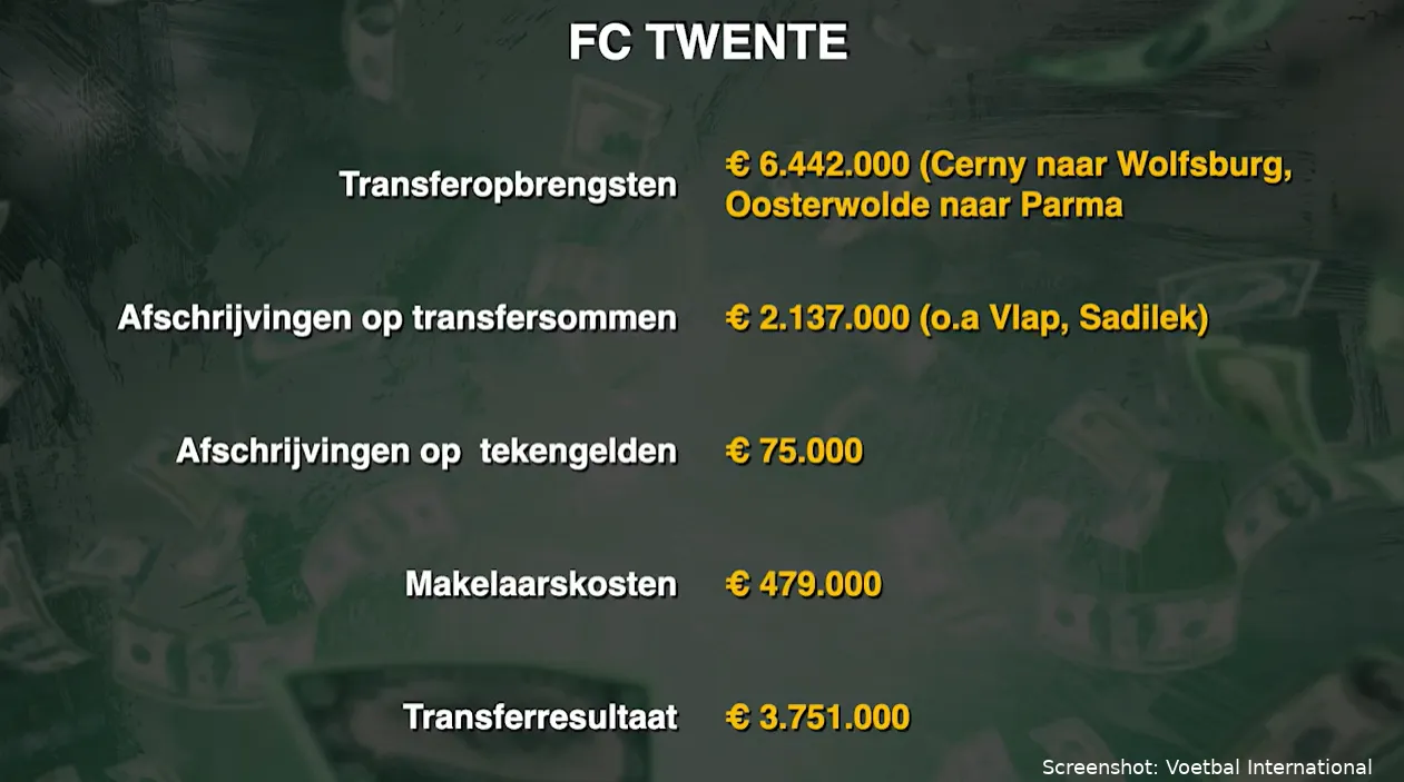 Opmerkelijk: 'FC Twente verdient meer geld aan bier dan aan voetballers'
