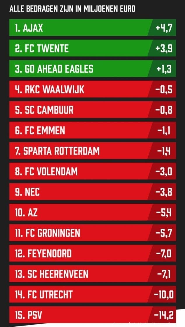 FC Twente financieel positieve uitzondering: Bijna alle clubs in het rood met PSV als negatieve uitschieter