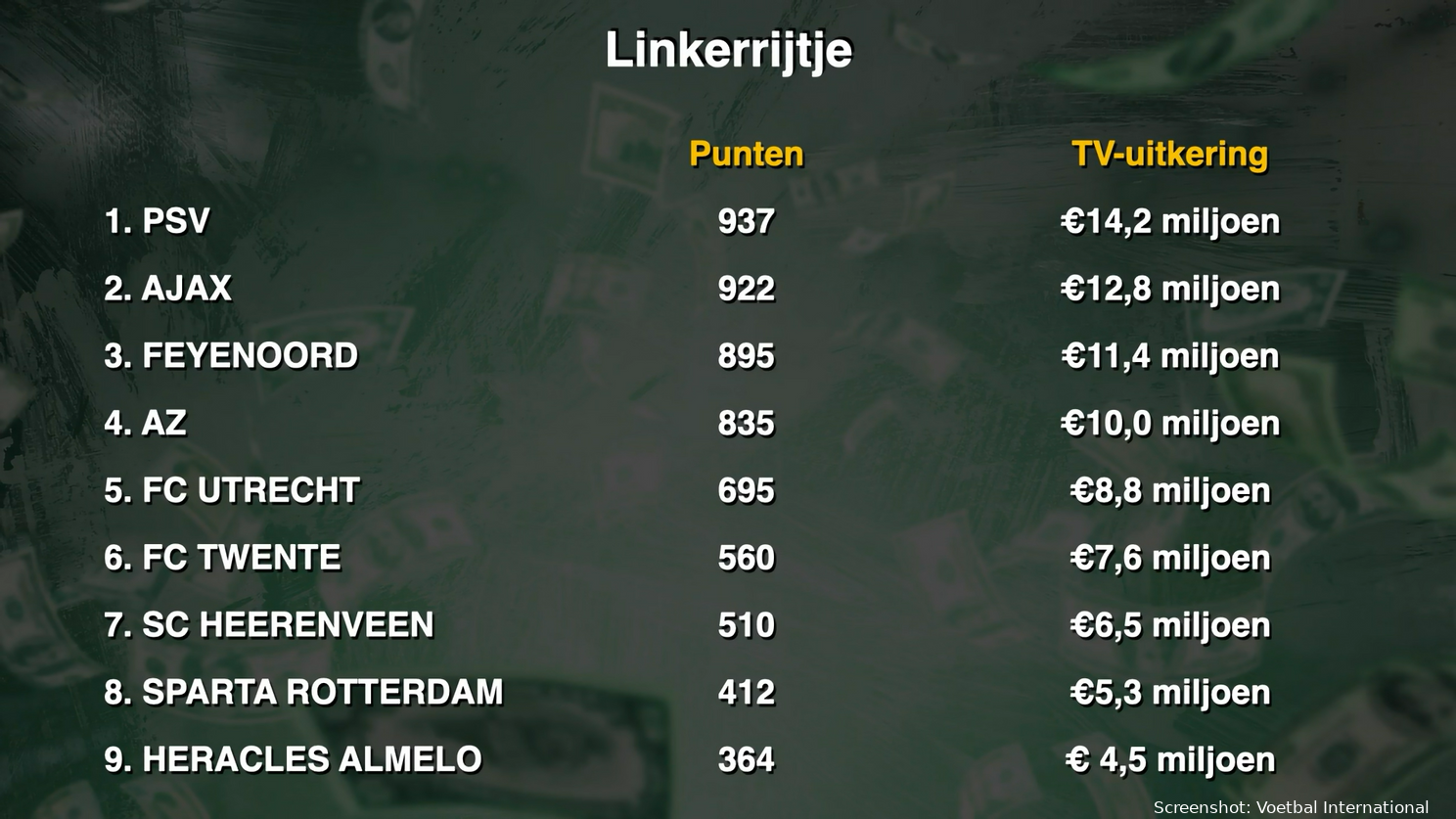 verdeling tv gelden 2024 2025 voetbal international top negen