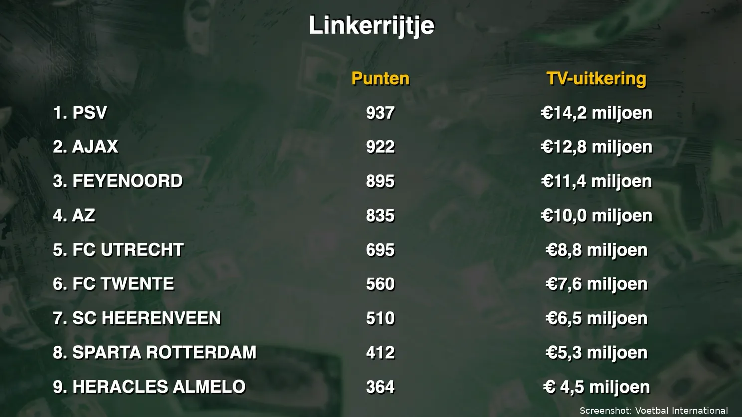 verdeling tv gelden 2024 2025 voetbal international top negen