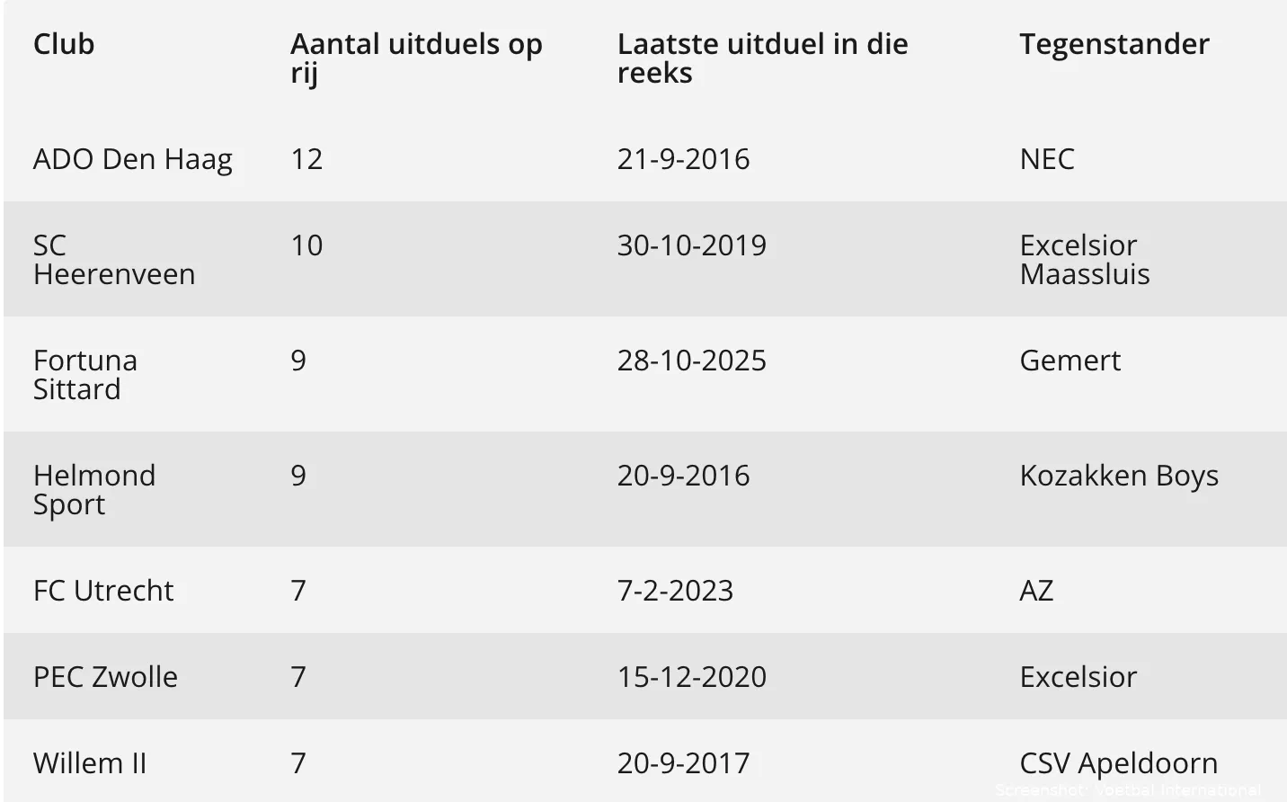tabel-voetbal-international-aantal-uitwedstrijden-op-rij-knvb-beker