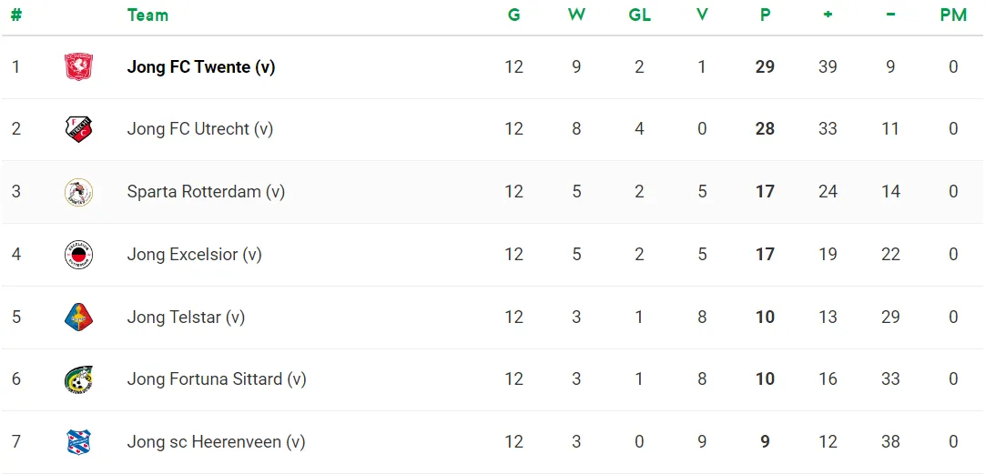 eindstand eerste divisie b jong fc twente vrouwen najaar 2023