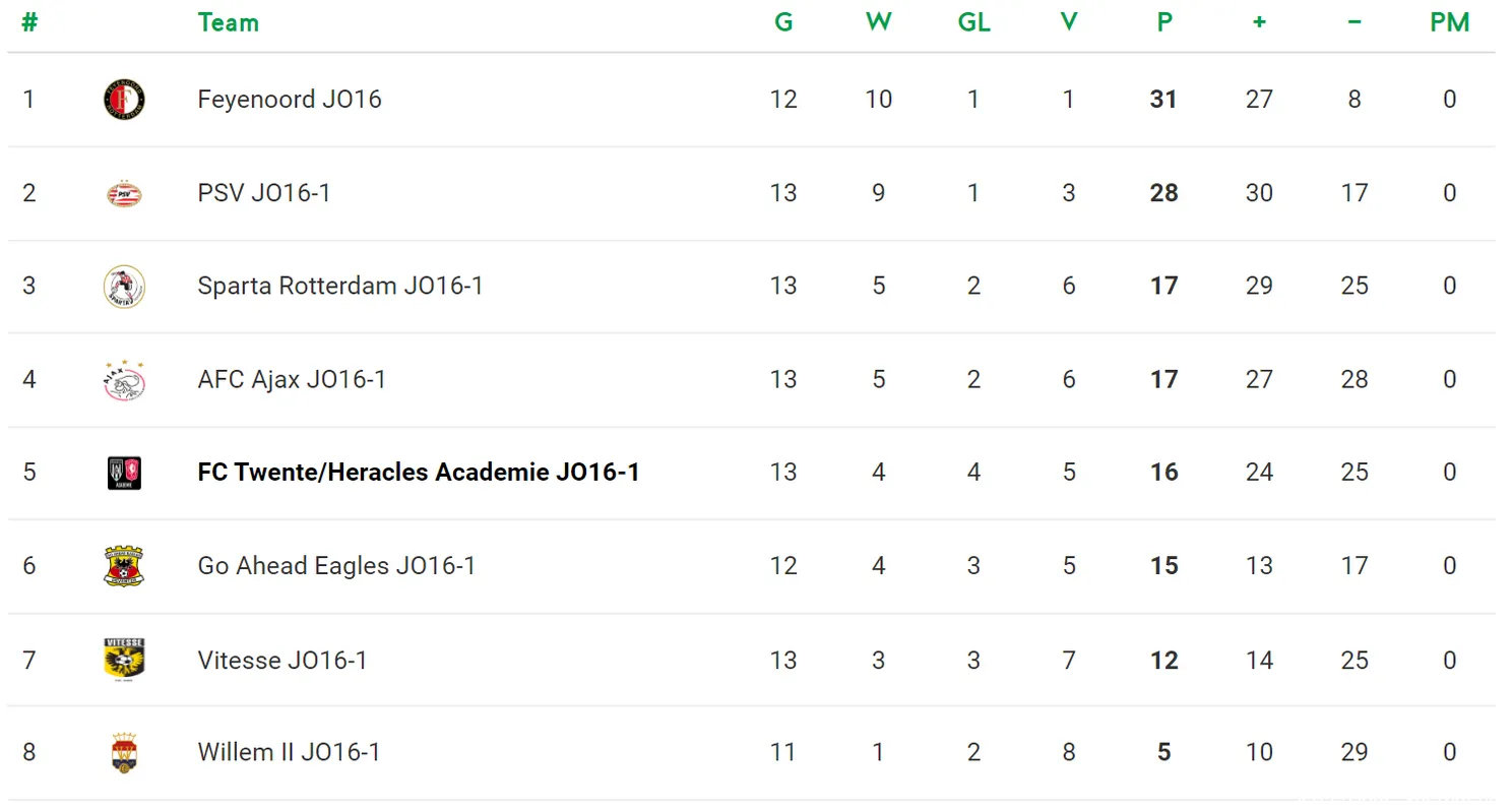stand divisie 1 najaar 2023 onder 16