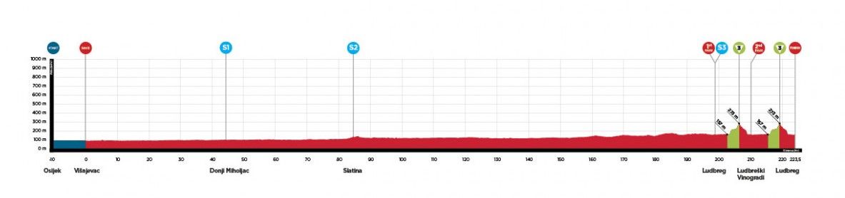 Favorieten etappe 1 CRO Race 2022 | Sprintfestijn of kans voor de punchers?