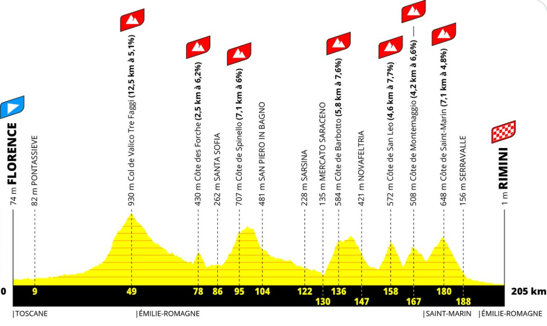 De openingsetappe is meteen een hele pittige