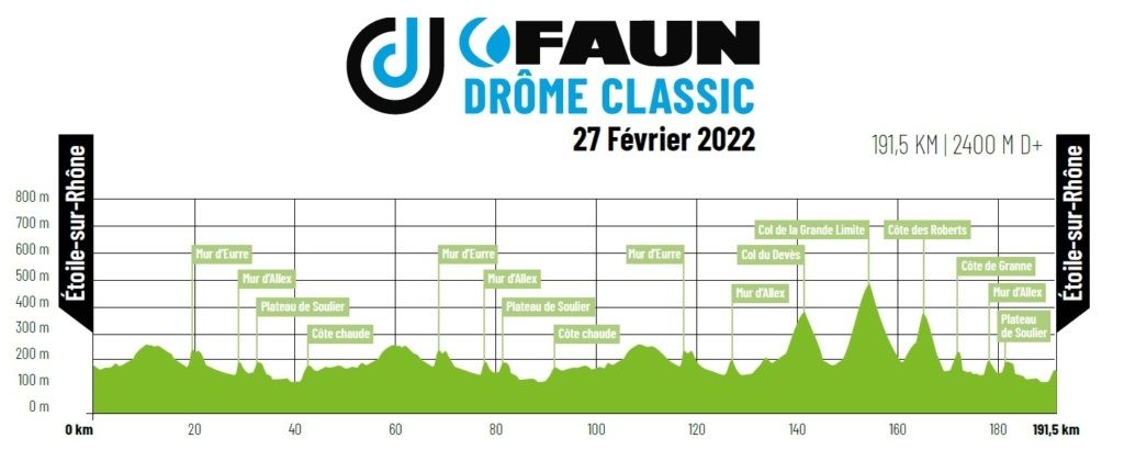 Voorbeschouwing Faun Drôme Classic 2022 | Alaphilippe vs. Roglic deel twee!