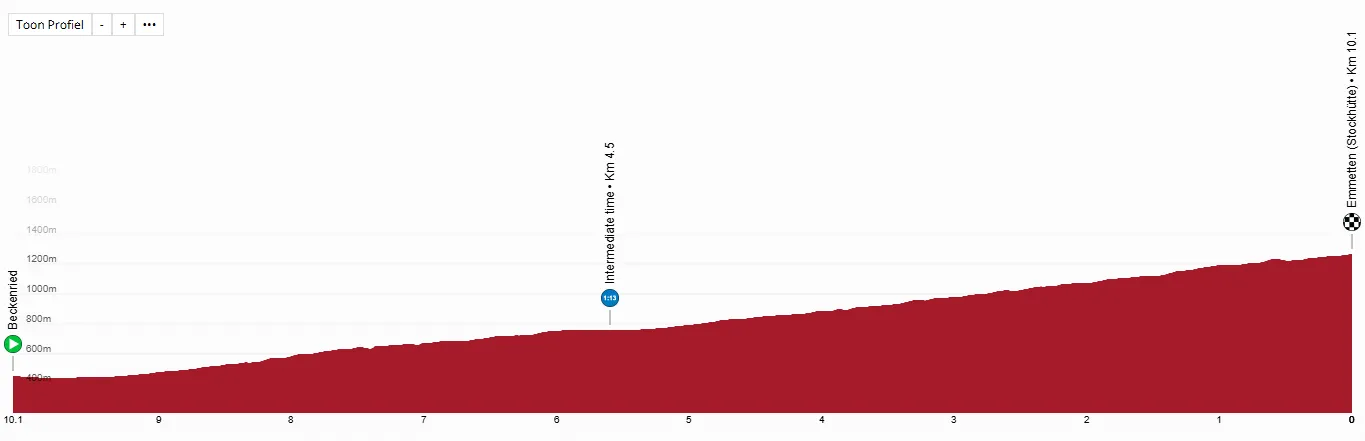 Favorieten en starttijden etappe 8 Ronde van Zwitserland 2025 | Vauquelin vs Almeida in man-tegen-man op 9%