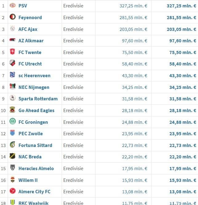 Selectiewaarde FC Twente op instorten: Wat wordt de impact van het verlies van de sterkhouders?