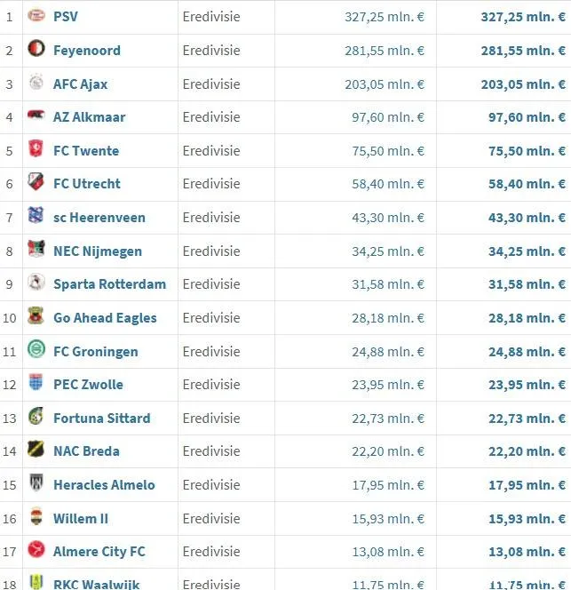 Selectiewaarde FC Twente op instorten: Wat wordt de impact van het verlies van de sterkhouders?