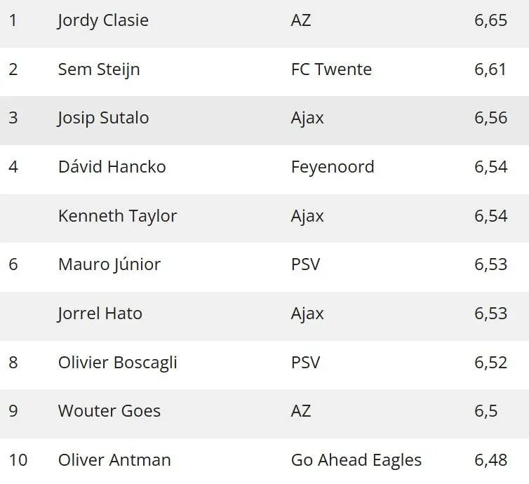 Steijn verliest op bijzondere wijze koppositie SVHJ-klassement